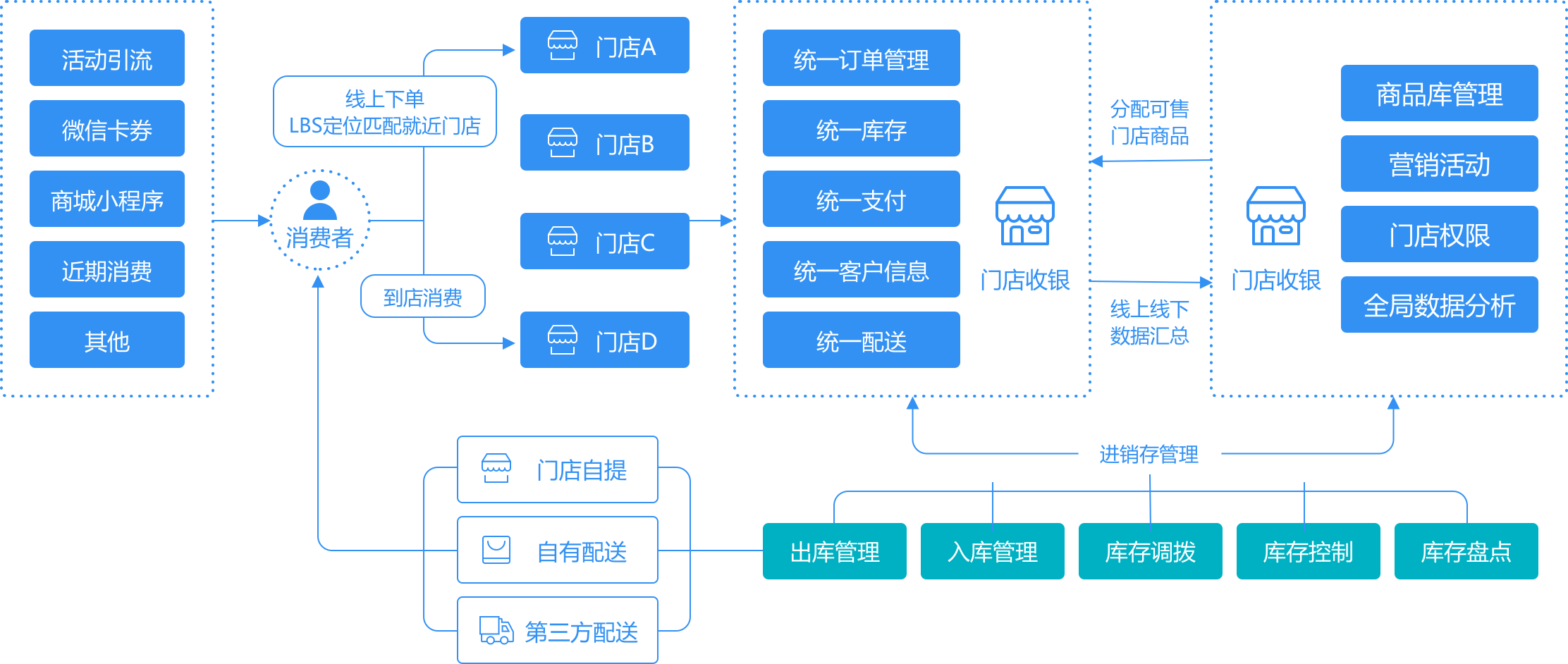 門店新零售管理系統結構